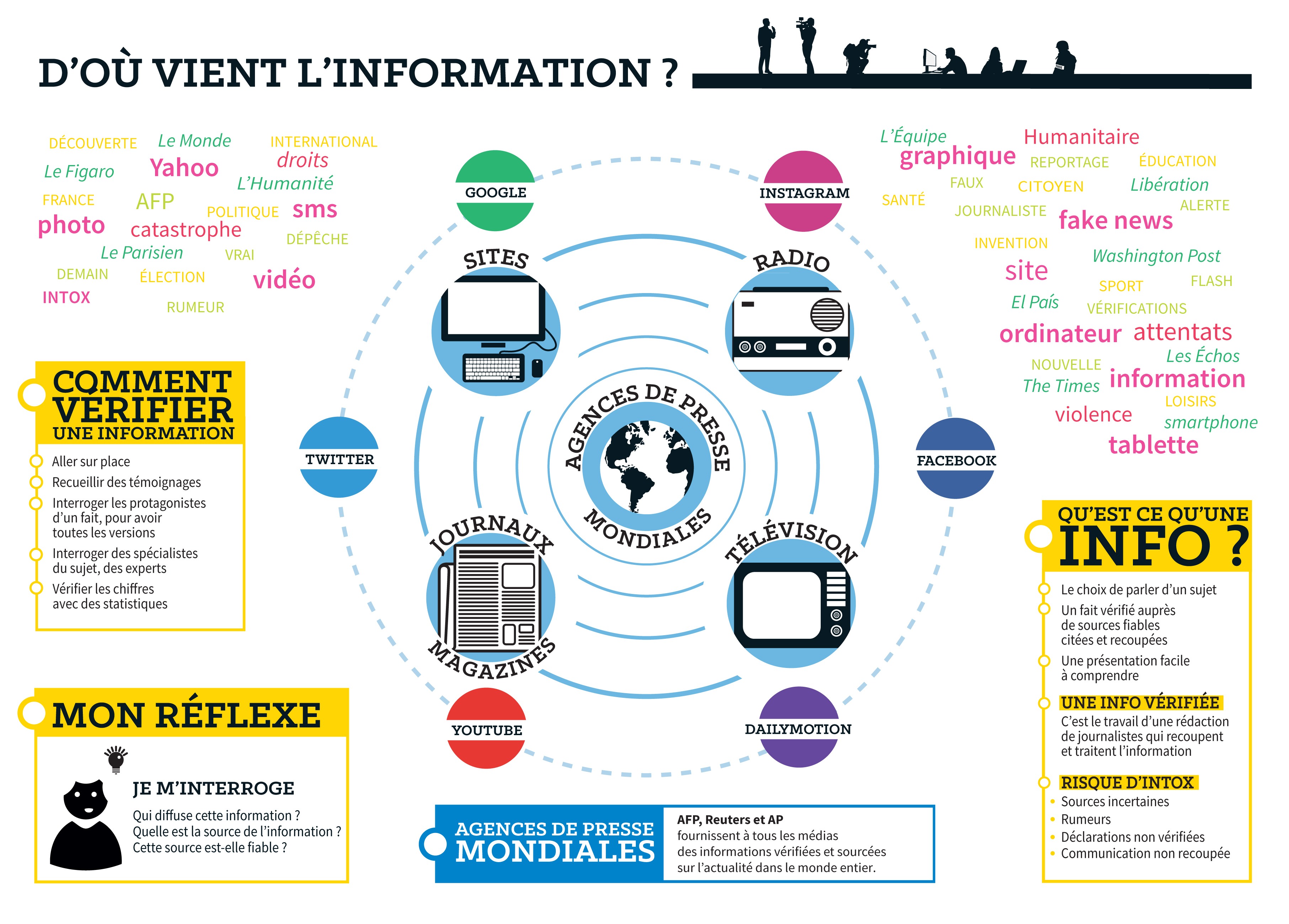 D’où vient l’info?  Penser critique